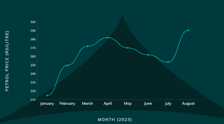 petrol price in Pakistan 