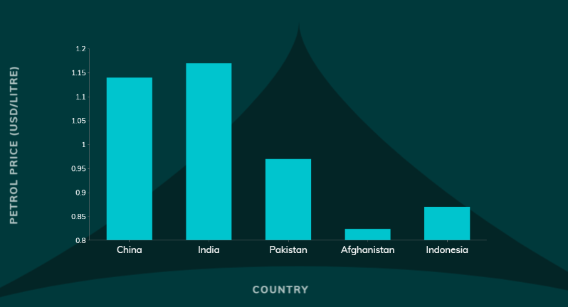 Petrol Prices Across Asia